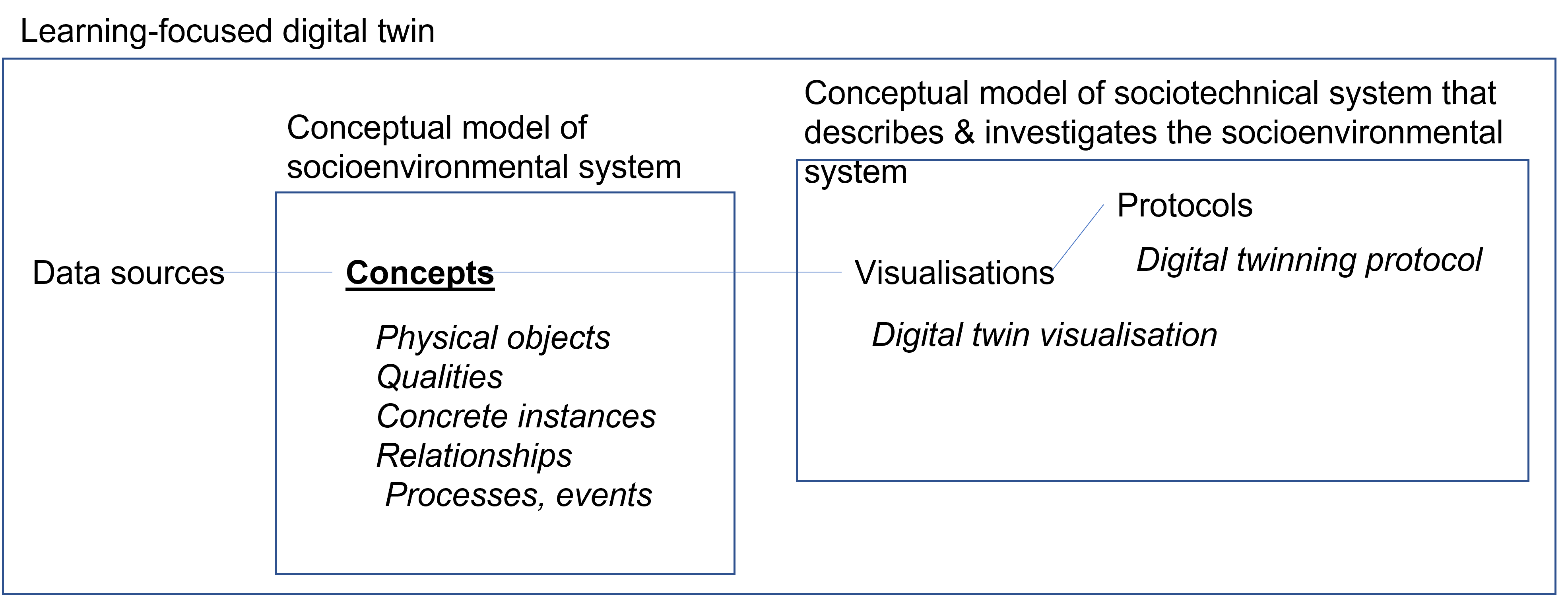 Diagram of digital twin architecture as described in text