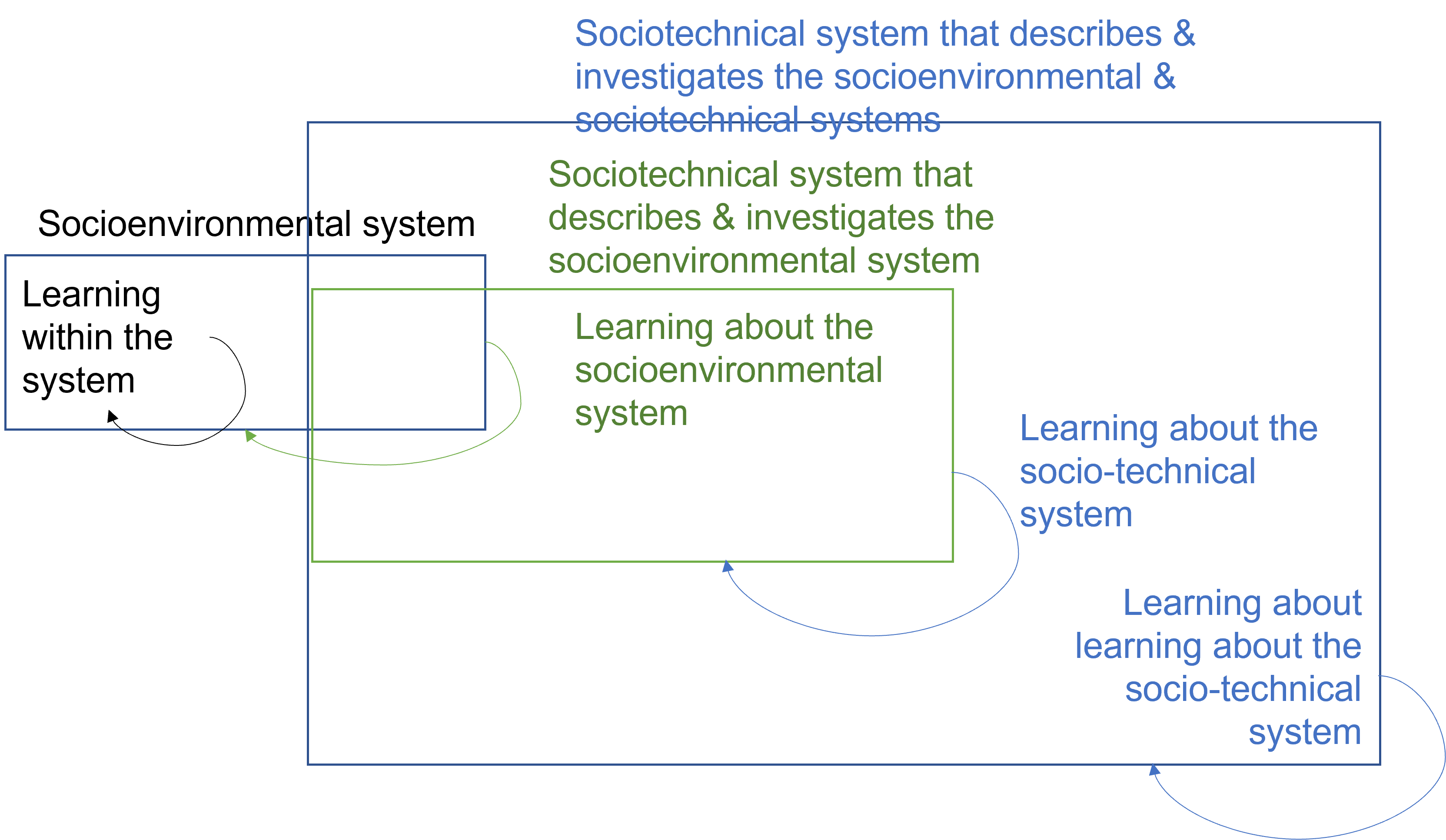 Diagram of learning cycles enabled by the digital twin architecture, as described in text